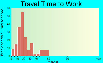 McGraw travel time to work - commute