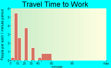 St. Francis travel time to work