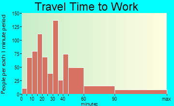 Mahopac travel time to work - commute