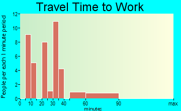 Malden travel time to work