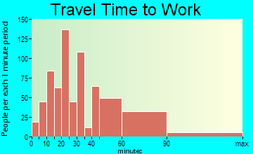 Malverne travel time to work - commute