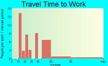 Malverne Park Oaks travel time to work