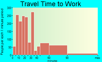 Mamaroneck travel time to work - commute
