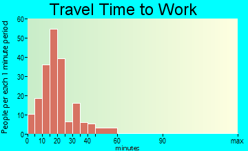 Manchester commuting: travel time to work