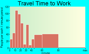 Manhasset travel time to work - commute
