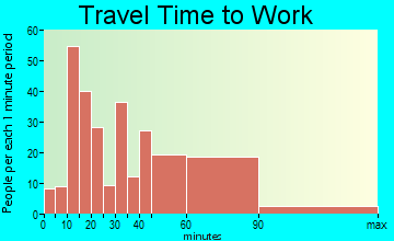 Manhasset Hills travel time to work