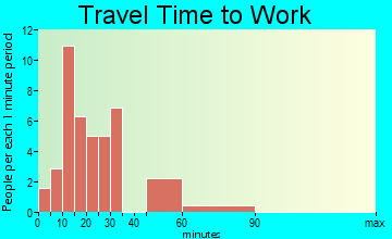 Mannsville travel time to work