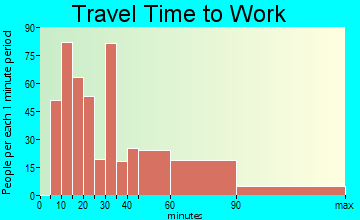 Manorhaven travel time to work - commute