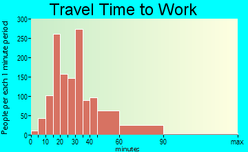 Manorville travel time to work - commute