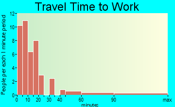Margaretville travel time to work
