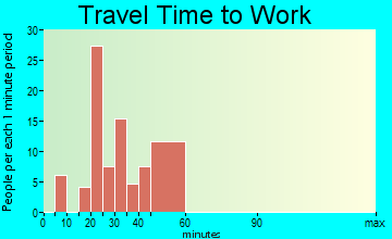 Mariaville Lake travel time to work