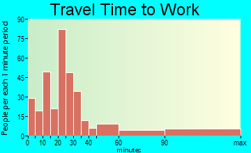 Marlboro travel time to work