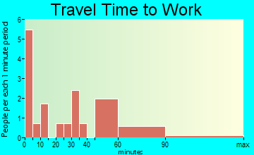 St. Paul travel time to work