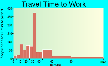 Mastic Beach travel time to work - commute