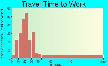 Maybrook travel time to work - commute