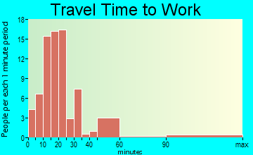 Mayfield travel time to work