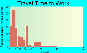 Mayville travel time to work - commute