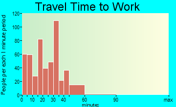Mechanicville travel time to work