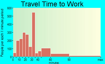 Medford travel time to work - commute