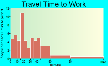 Medusa travel time to work