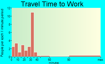 Meridian travel time to work