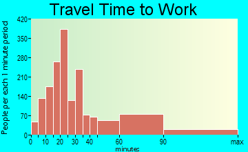 Merrick travel time to work - commute