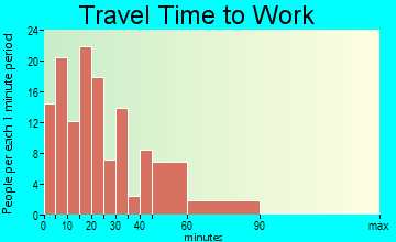 Middleburgh travel time to work