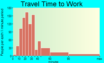 Middle Island travel time to work - commute