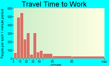 Middletown travel time to work - commute