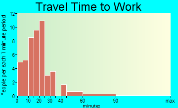 Milford travel time to work