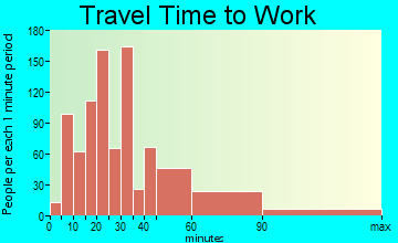 Miller Place travel time to work - commute