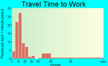 Millerton travel time to work