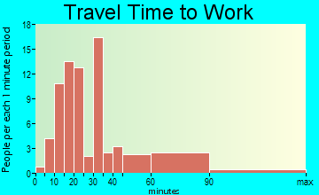 Mill Neck commuting: travel time to work