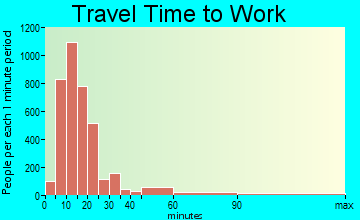Florence travel time to work - commute