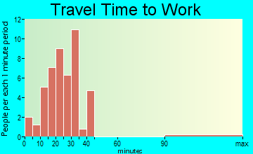 Millport travel time to work
