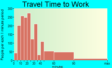 Mineola travel time to work - commute