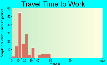 Minetto travel time to work