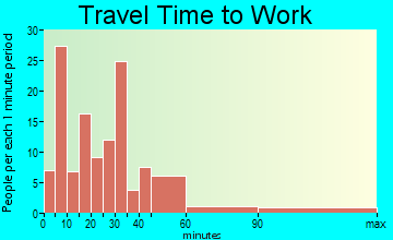 Mineville-Witherbee travel time to work