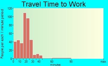 Minoa travel time to work