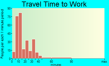 Mohawk travel time to work