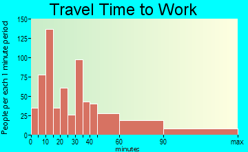 Monroe travel time to work - commute