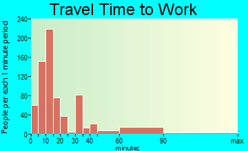 Monsey travel time to work - commute