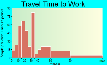 Montebello travel time to work - commute