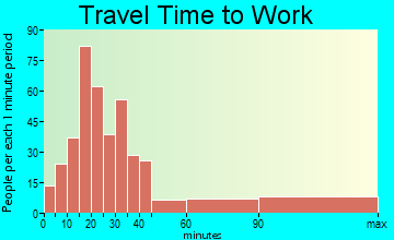 Montgomery travel time to work