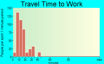 Monticello travel time to work - commute