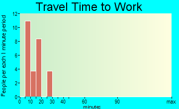 Mooers travel time to work