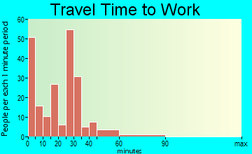Moravia travel time to work - commute
