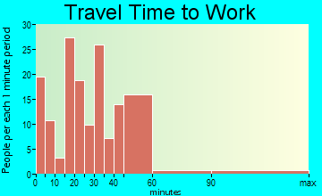 Moriches travel time to work - commute
