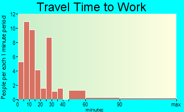 Scranton commuting: travel time to work