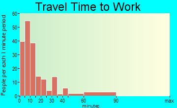 Morrisville travel time to work